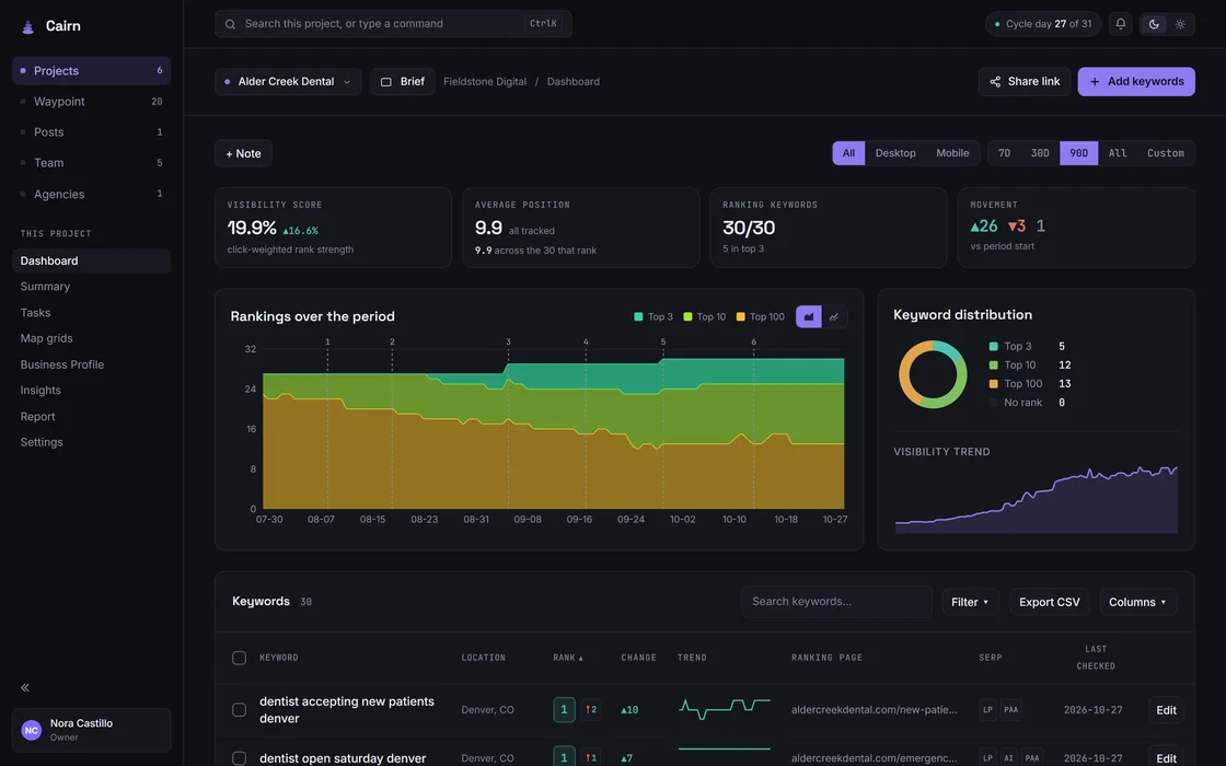 A project dashboard in Cairn for a dental practice: visibility score, average position, ranking keywords and movement, a rankings chart with numbered markers for finished work, and the keyword table.