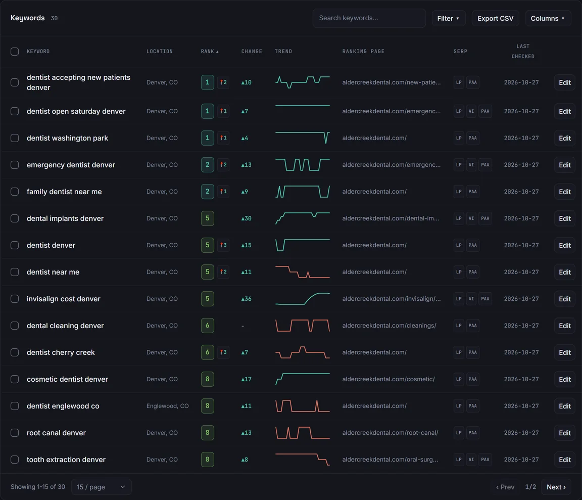 The keyword table: each keyword's location, rank with map pack position, change, a trend line, the page that ranks, and badges for local pack, AI Overview and People also ask.