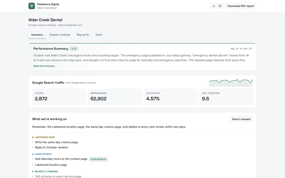 A client portal branded for an agency called Fieldstone Digital: a written performance summary, Google Search traffic from Search Console, and what the agency is working on.