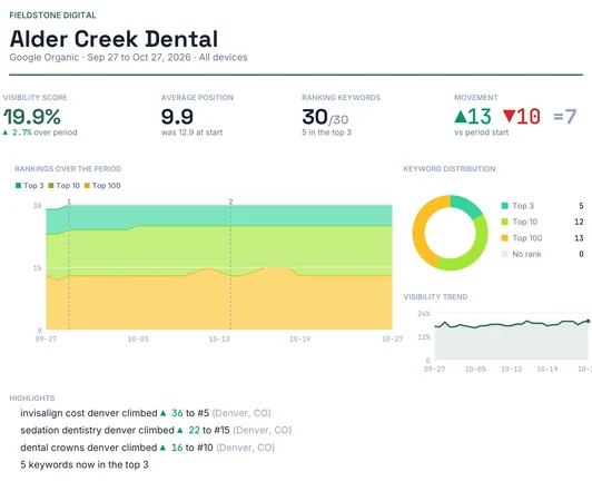 The first page of a monthly PDF report under the agency's name: visibility score, average position, ranking keywords and movement, and a rankings chart with numbered markers where finished work landed.